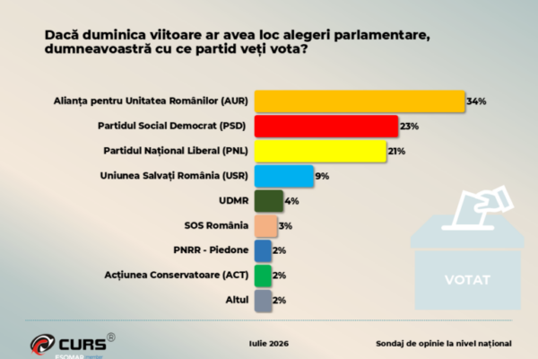 Sondajul CURS arată AUR detașat pe primul loc, cu aproape opt din zece români nemulțumiți de direcția țării